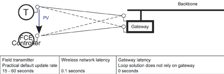 Figure 4: WCN architecture where the controller is virtualised in the mesh.